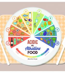 acidité des aliments