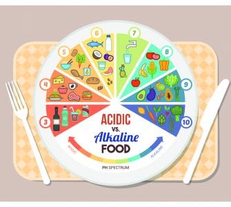 acidité des aliments